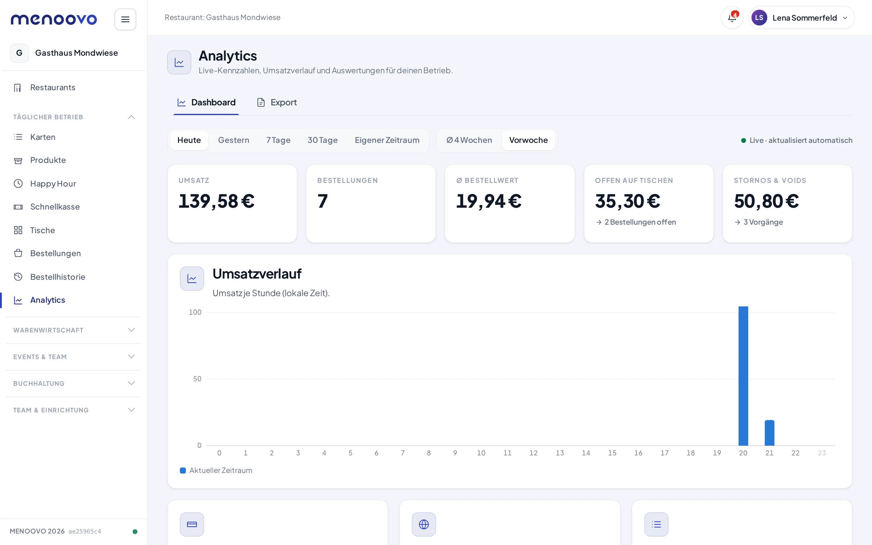 Das Analytics-Dashboard im Gasthaus Mondwiese mit Kennzahlen und Umsatzverlauf für heute